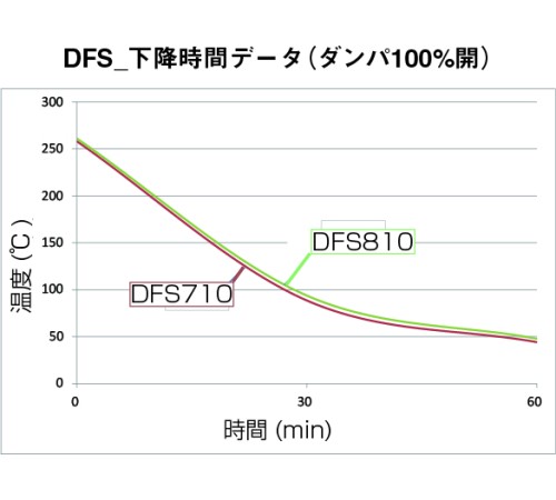 DFS-710 - Сушильный шкаф Fine с принудительной конвекцией и вентиляцией DFS-710 - Сушильный шкаф Fine с принудительной конвекцией и вентиляцией