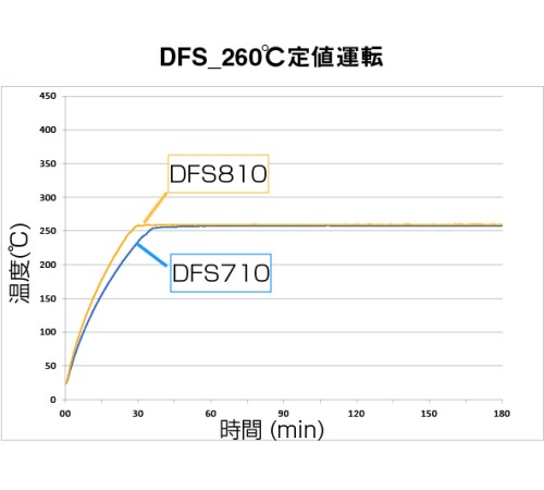 DFS-710 - Сушильный шкаф Fine с принудительной конвекцией и вентиляцией DFS-710 - Сушильный шкаф Fine с принудительной конвекцией и вентиляцией